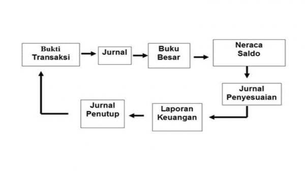 Siklus Akuntansi Serta Tahapan Prosesnya, Lengkap Dengan Urutan Dan ...