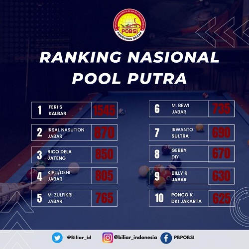 Ranking nasional biliar pool putra. Pebiliar Feri Satriyadi memimpin klasemen sementara. (Foto: Instagram/@biliar_indonesia)