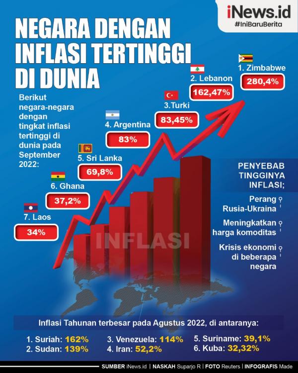 Infografis Negara Dengan Inflasi Tertinggi Di Dunia