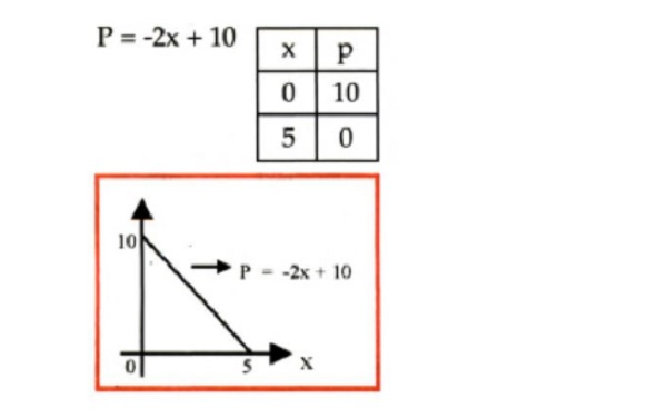 Contoh Soal Fungsi Permintaan