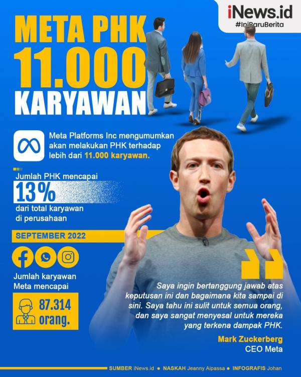 Infografis Mark Zuckerberg Menyesal Terpaksa PHK 11.000 Karyawan Meta