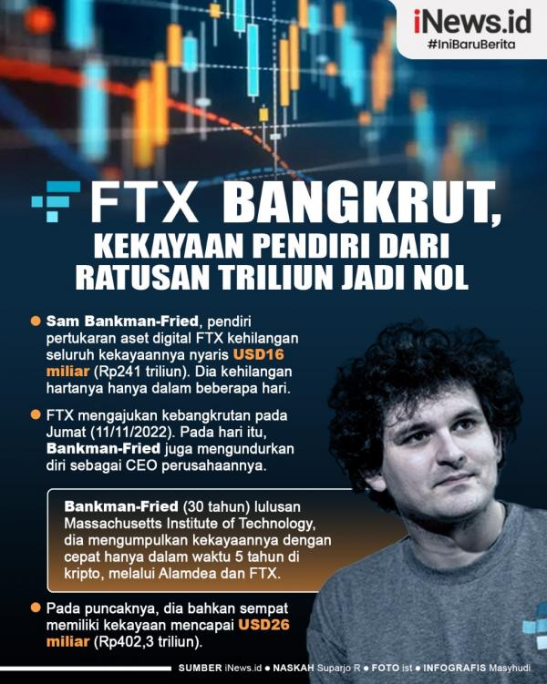Infografis FTX Bangkrut, Kekayaan Pendiri dari Ratusan Triliun Jadi Nol