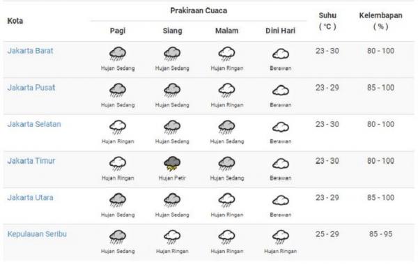 Semua wilayah DKI Jakarta diguyur hujan mulai pagi hingga malam, Kamis (17/11/2022). (Foto situs BMKG).