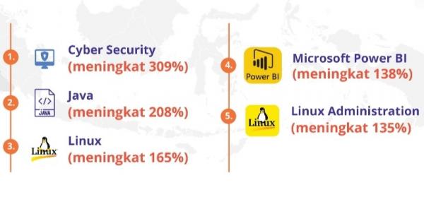 Ada 11 Juta Serangan Siber, Orang Indonesia Lebih Banyak Pelajari Cyber ...