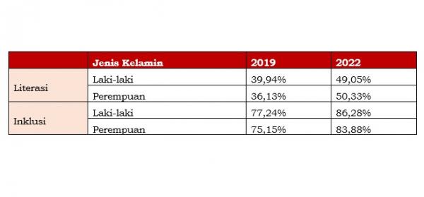 Indeks Literasi Keuangan Berdasarkan Gender Indeks Literasi Keuangan Berdasarkan Gender. (Foto: dok OJK)