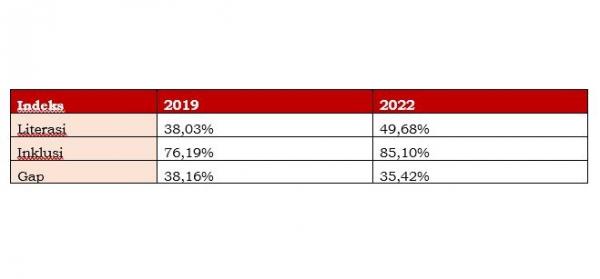 perbandingan Indeks Literasi dan Inklusi Keuangan Indeks Literasi dan Inklusi Keuangan. (Foto: dok OJK)
