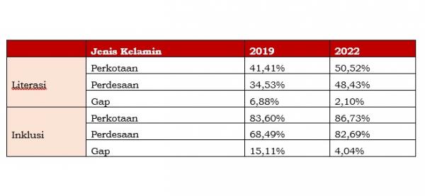 Tingkat Literasi Inklusi Keuangan&nbsp;Berdasarkan Strata Wilayah. (Foto: dok OJK)