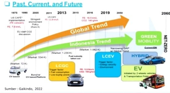 Kendaraan Listrik Masif, Ini Tantangan Bagi Industri Otomotif Indonesia