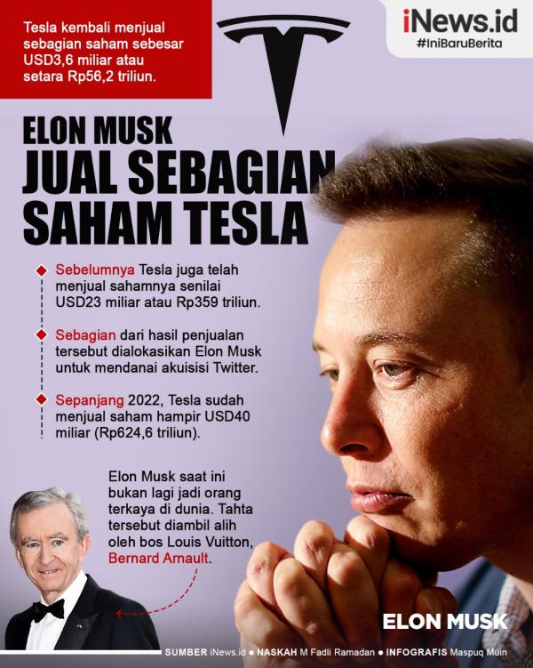 Infografis Tergoyang Twitter, Elon Musk Jual Saham Tesla Rp56,2 Triliun