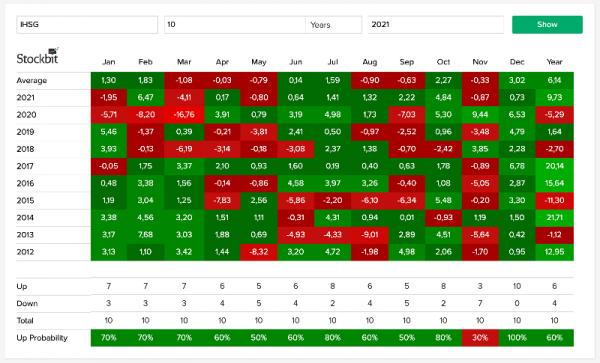 Tampilan fitur Seasonality di Stockbit. (Foto: dok Stockbit)