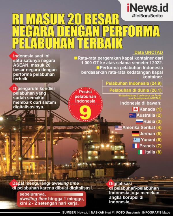 Infografis RI Masuk 20 Besar Negara Dengan Performa Pelabuhan Terbaik