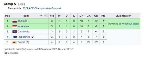 Klasemen sementara Grup A Piala AFF 2022 Klasemen sementara Grup A Piala AFF 2022. (Foto: Wikipedia)