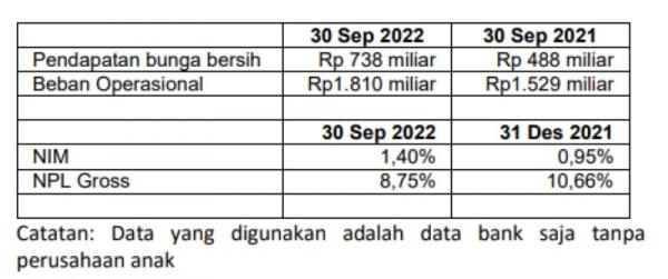 Kuartal III 2022 menunjukkan perbaikan dalam indikator keuangan. (Foto: dok Bank Bukopin)