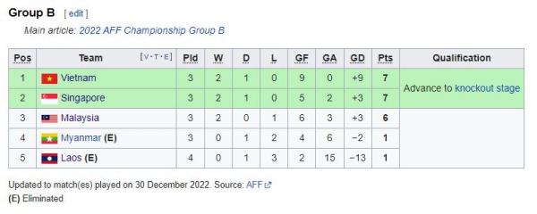 Klasemen Grup B Piala AFF 2022 Klasemen Grup B Piala AFF 2022. (Foto: Wikipedia)