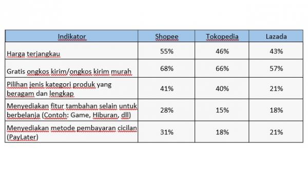 Indikator kampanye harbolnas Lima indikator konsiderasi masyarakat dalam memilih sebuah platform untuk dimanfaatkan saat kampanye harbolnas. (Foto: dok Snapcart)