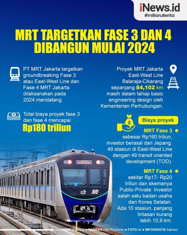 Infografis MRT Targetkan Groundbreaking Fase 3 dan 4 di 2024