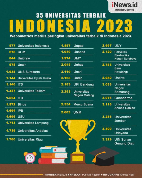 Infografis 35 Universitas Terbaik di Indonesia 2023