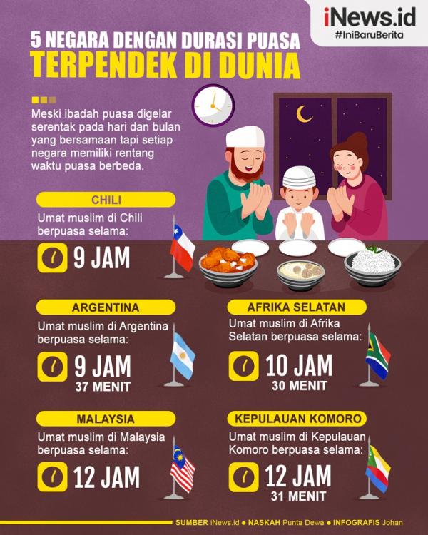 Infografis Negara Dengan Durasi Puasa Terpendek Di Dunia