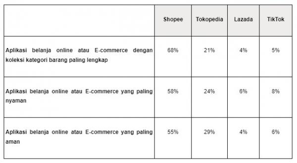 Presentase e-commerce