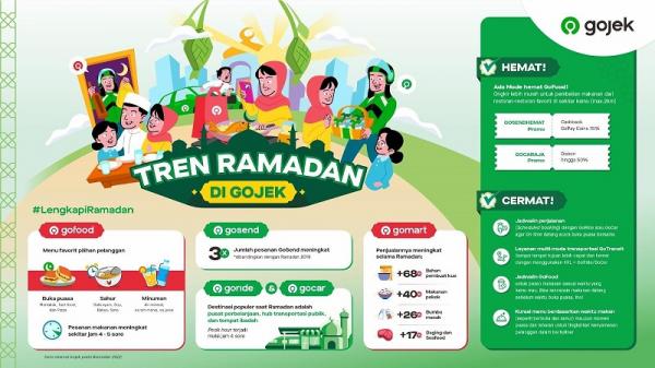 Hemat Cermat Gojek Ramadan Data Internal Gojek pada Ramadan 2022. (Foto: dok Gojek)