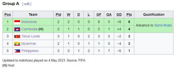 Klasemen sementara Grup A SEA Games 2023.