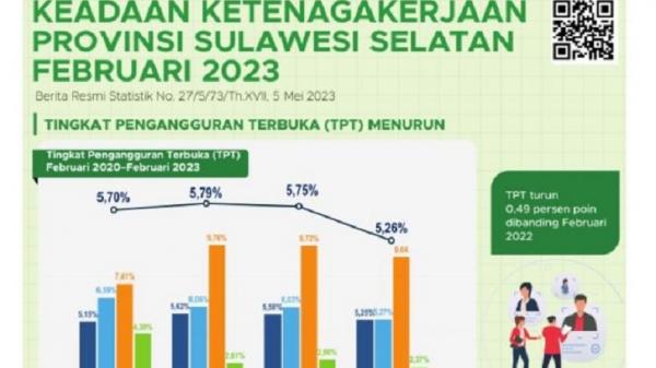 Angka Pengangguran di Sulsel Turun Jadi 5,26 Persen, Berkurang 24.621 Orang