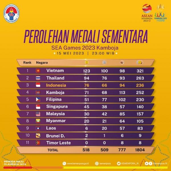 Klasemen Sementara Medali SEA Games 2023: Indonesia Masih Peringkat 3 dengan 76 Emas