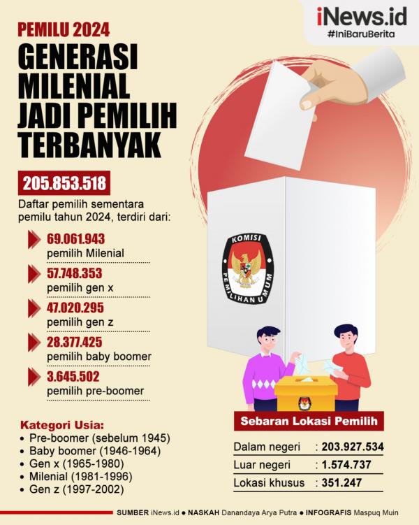 Infografis Generasi Milenial Jadi Pemilih Terbanyak pada Pemilu 2024