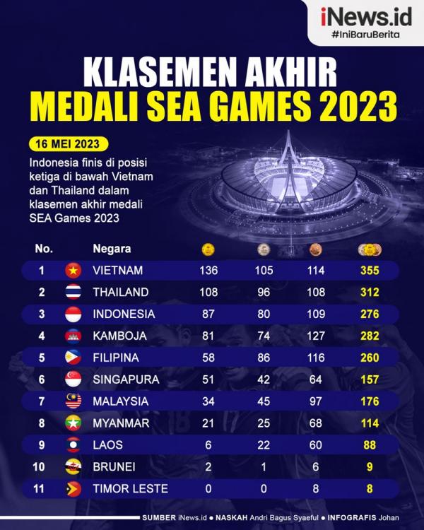 Infografis Klasemen Akhir Medali SEA Games 2023