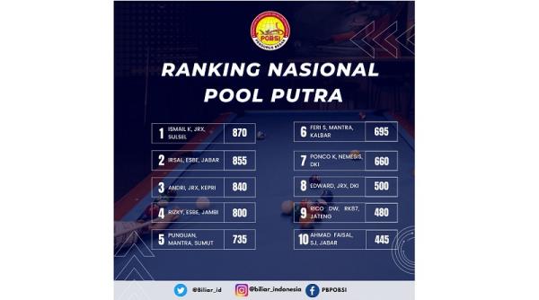 Klasemen Pebiliar Indonesia (PB POBSI)