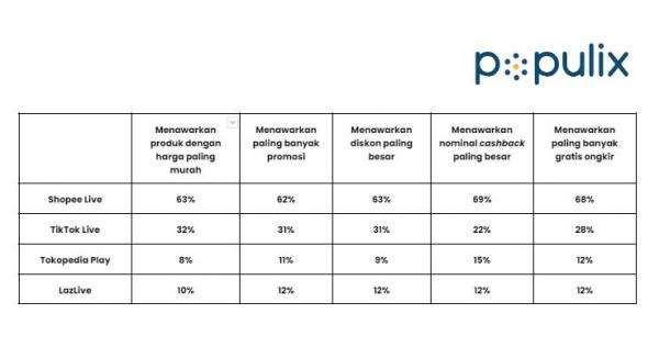 Shopee Live Populix (Foto: dok Populix)