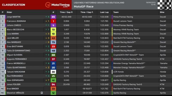 Pembalap Prima Pramac, Jorge Martin juara MotoGP Jerman 2023. Dia menang usai duel sengit dengan pembalap Ducati Francesco Bagnaia di barisan terdepan. (foto: Screenshot)