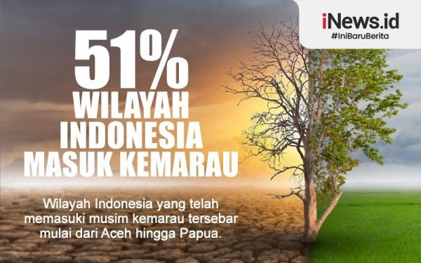 Infografis Bmkg Ingatkan Persen Wilayah Indonesia Sudah Masuk Musim Kemarau