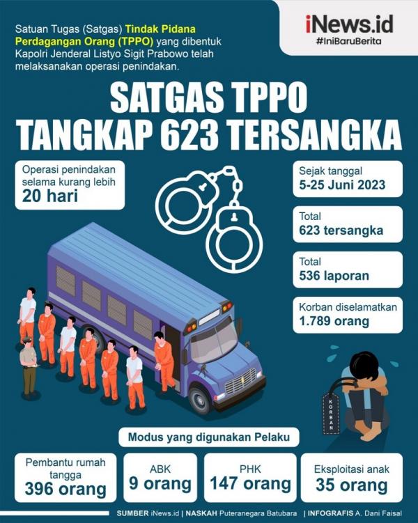 Infografis Satgas TPPO Tangkap 623 Tersangka