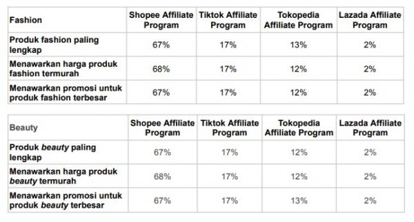 indikator program afiliasi untuk fashion dan beauty produk dari masing-masing pemain