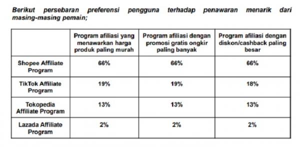 Persebaran preferensi pengguna terhadap penawaran menarik dari masing-masing pemain