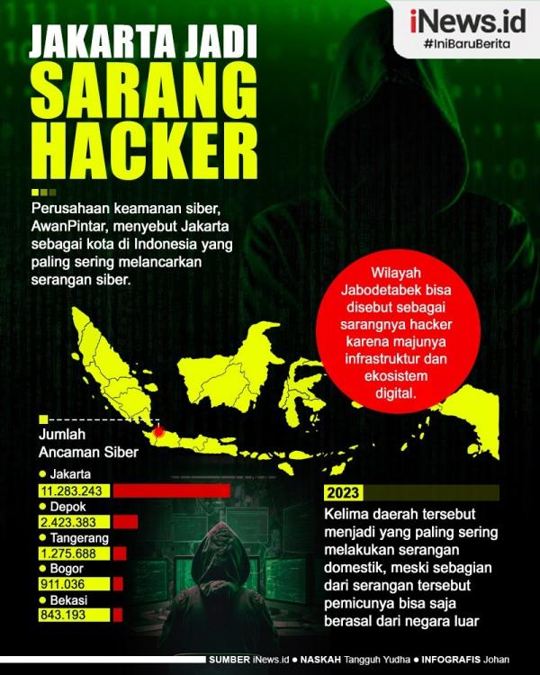 Infografis Jakarta sebagai kota di Indonesia yang paling sering melancarkan serangan siber. 
