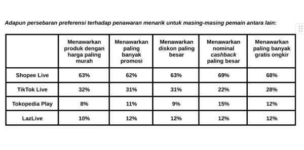 Tabel Riset Populix Tabel riset Populix berjudul Understanding Live Streaming Shopping Ecosystem in Indonesia. (Foto: dok Ist)