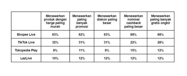 Shopee persebaran preferensi penawaran menarik Tabel persebaran preferensi terhadap penawaran menarik. (Foto: dok ist)