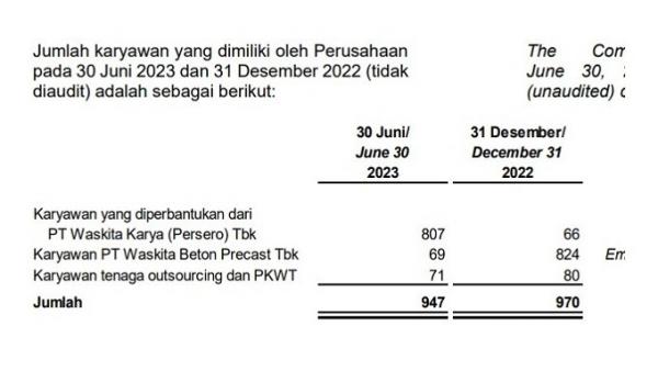 Data Jumlah Karyawan PT Waskita Beton Precast Tbk sesuai Laporan Keuangan per 30 Juni 2023 kepada Bursa Efek Indonesia, padaa 4 Agustus 2023. (Foto: dok BEI)