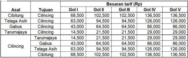 Tarif Jalan Tol Cibitung – Cilincing Seksi 4 Tarumajaya sampai Cilincing