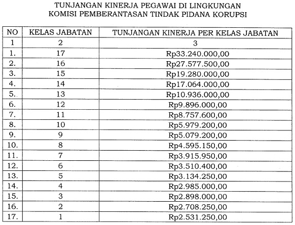Besaran tunjangan kinerja pegawai KPK berdasarkan Perpres Nomor 50 Tahun 2023. (Foto: Istimewa)