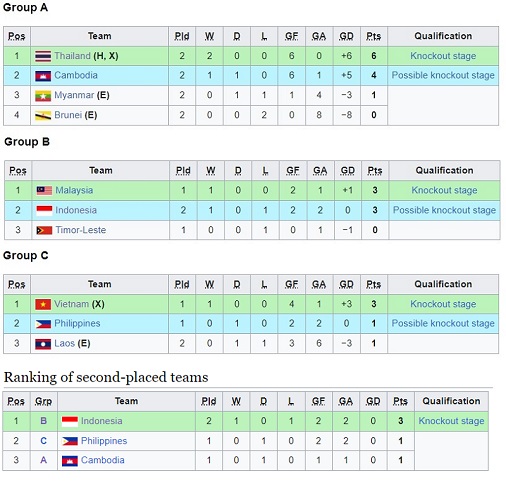 Posisi Indonesia di Piala AFF U-23 2023 Posisi Indonesia di Piala AFF U-23 2023. (Foto: Wikipedia)