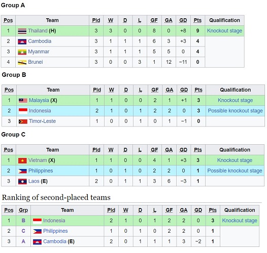 Klasemen grup AFF Klasemen terkini sebelum laga terakhir fase grup, Selasa (22/8/2023). (Foto: Wikipedia)