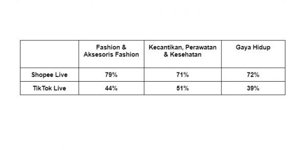 persentase kategori produk yang sering dibeli saat live streaming. (Foto: Istimewa)