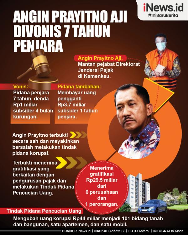 Infografis Angin Prayitno Aji Divonis 7 Tahun Penjara