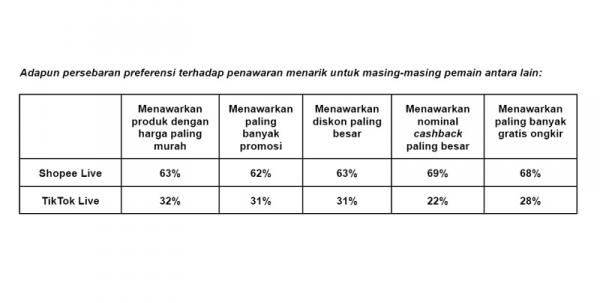 persebaran preferensi terhadap penawaran menarik Persebaran preferensi terhadap penawaran menarik. (Foto: Istimewa)