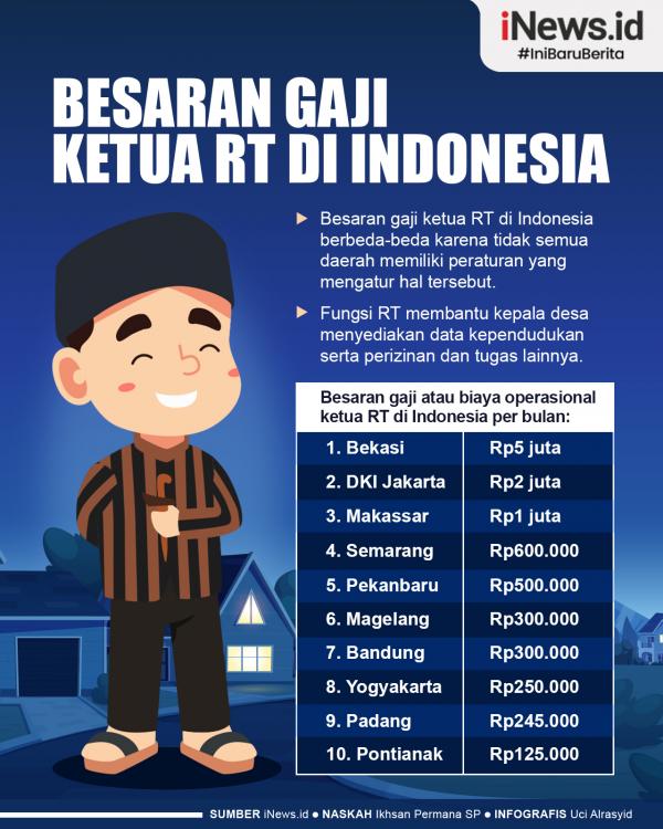 Infografis Besaran Gaji Ketua RT di Indonesia