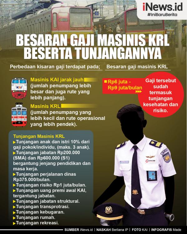 Infografis Besaran Gaji Masinis KRL Beserta Tunjangannya