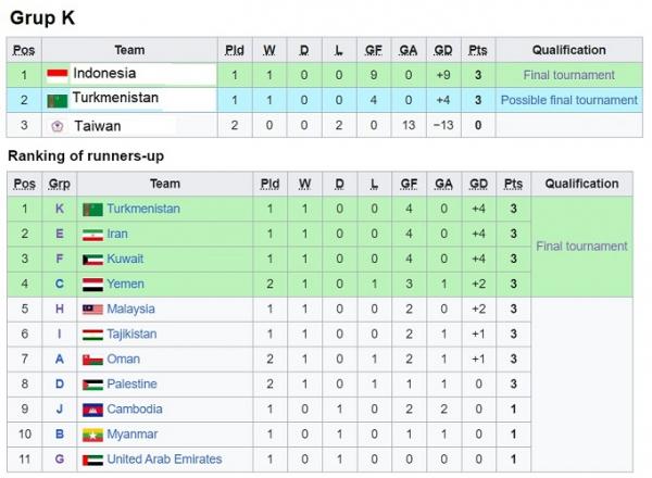 Klasemen Grup K Klasemen Grup K